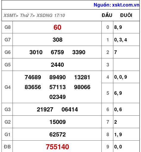 XSDNG ngày 17-10-2026 XSDNG ngày 17-10-2026