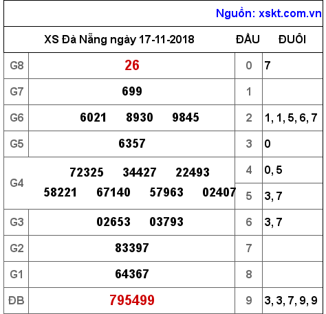 XSDNG ngày 17-11-2018