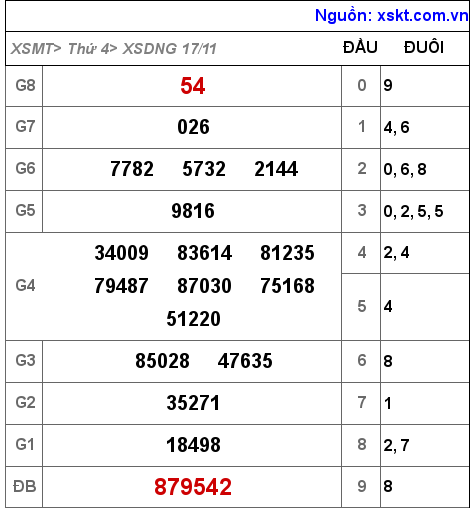 XSDNG ngày 17-11-2021 XSDNG ngày 17-11-2021