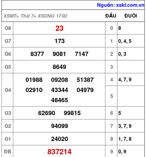 XSDNG ngày 17-2-2024