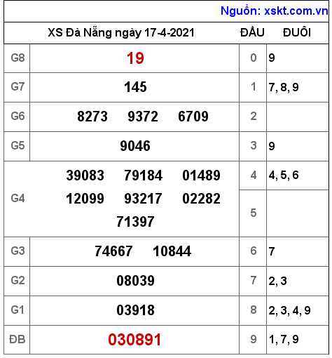 XSDNG ngày 17-4-2021