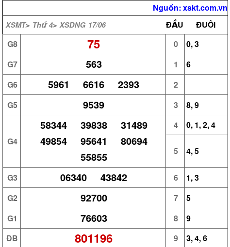 XSDNG ngày 17-6-2026 XSDNG ngày 17-6-2026