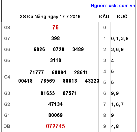 XSDNG ngày 17-7-2019