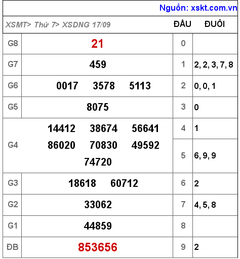 Kết quả XSDNG ngày 17-9-2022