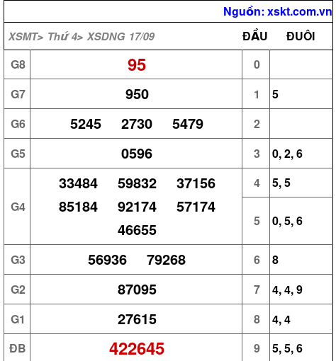 XSDNG ngày 17-9-2025