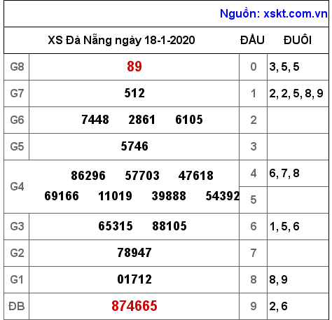 XSDNG ngày 18-1-2020