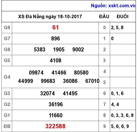 XSDNG ngày 18-10-2017