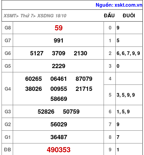 XSDNG ngày 18-10-2025