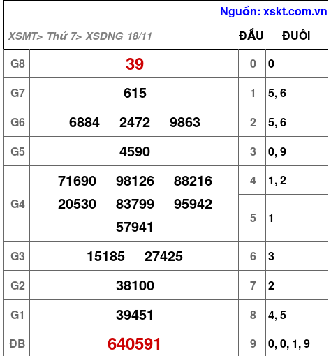 XSDNG ngày 18-11-2023 XSDNG ngày 18-11-2023