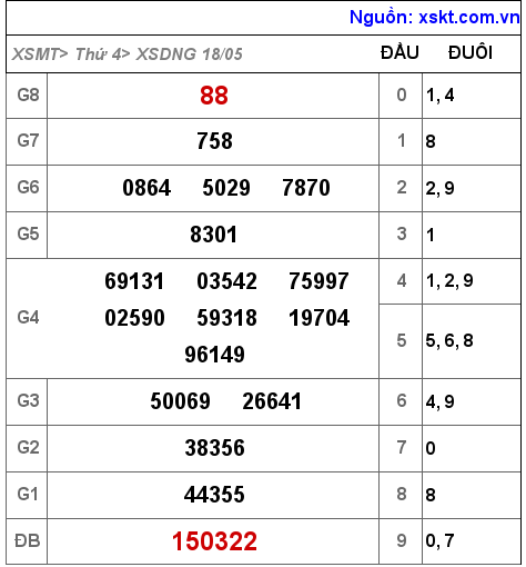 Kết quả XSDNG ngày 18-5-2022