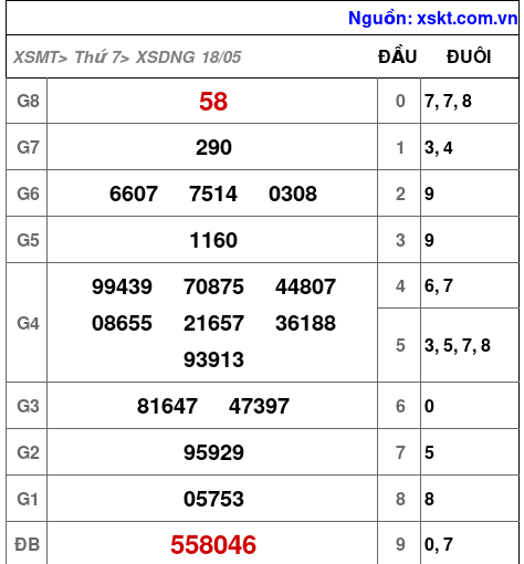 XSDNG ngày 18-5-2024