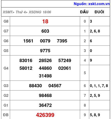 Kết quả XSDNG ngày 18-6-2025