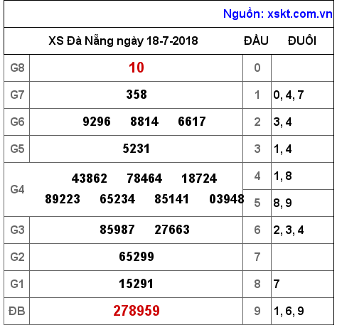 XSDNG ngày 18-7-2018
