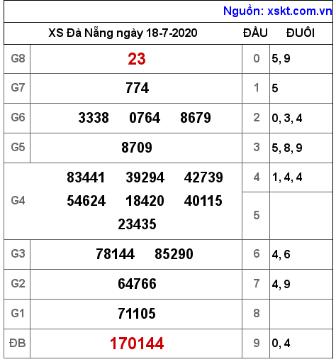 XSDNG ngày 18-7-2020 XSDNG ngày 18-7-2020