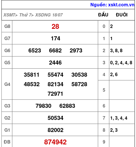 XSDNG ngày 18-7-2026