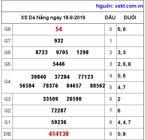 XSDNG ngày 18-9-2019