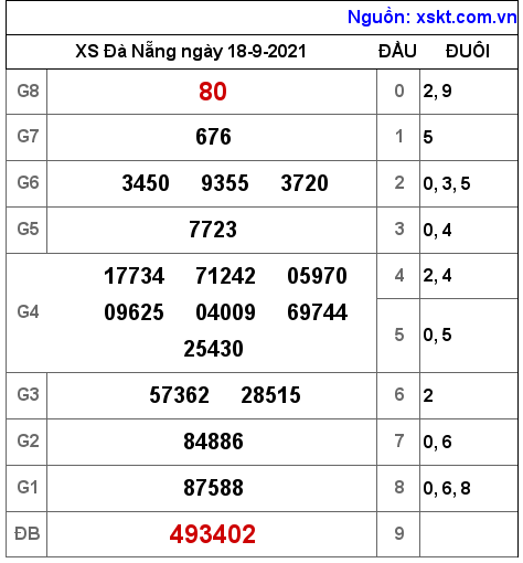 XSDNG ngày 18-9-2021 XSDNG ngày 18-9-2021