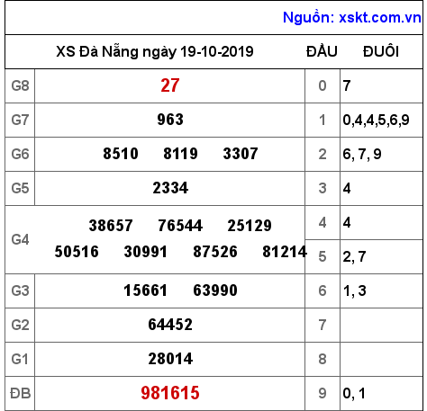 XSDNG ngày 19-10-2019