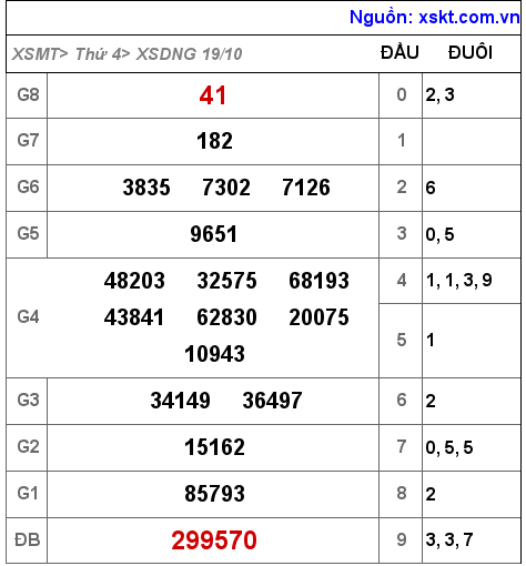 Kết quả XSDNG ngày 19-10-2022