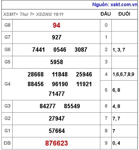 Kết quả XSDNG ngày 19-11-2022