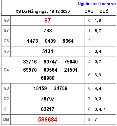 XSDNG ngày 19-12-2020
