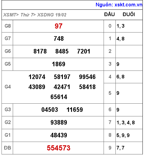 XSDNG ngày 19-2-2022