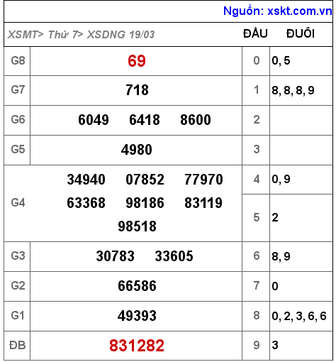 Kết quả XSDNG ngày 19-3-2022