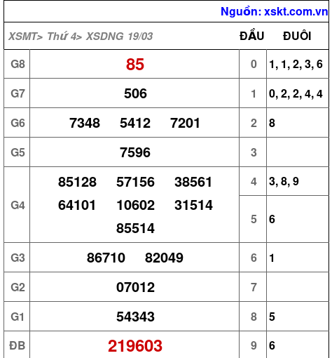 XSDNG ngày 19-3-2025