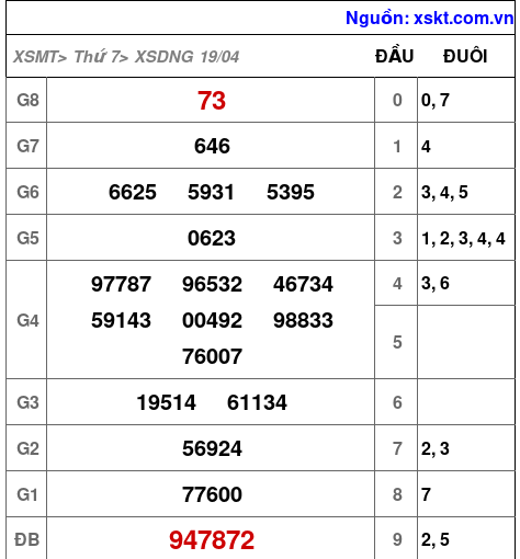Kết quả XSDNG ngày 19-4-2025