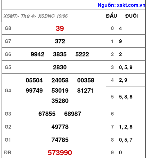 XSDNG ngày 19-6-2024