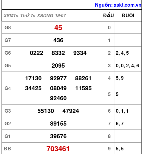 XSDNG ngày 19-7-2025