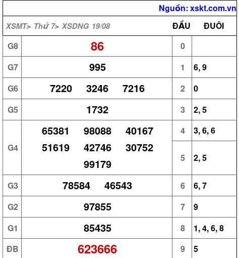 XSDNG ngày 19-8-2023