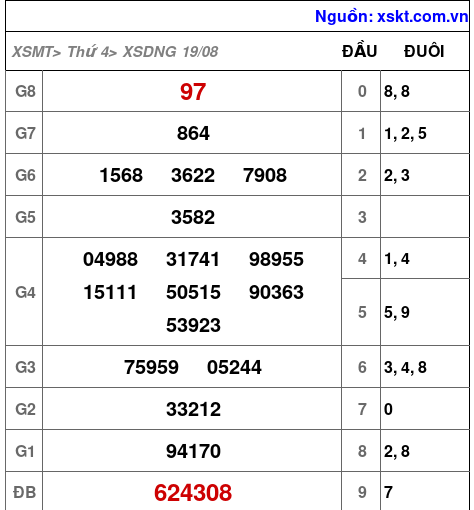 XSDNG ngày 19-8-2026