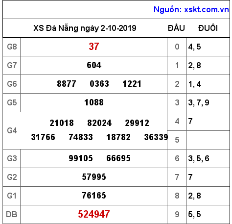 XSDNG ngày 2-10-2019