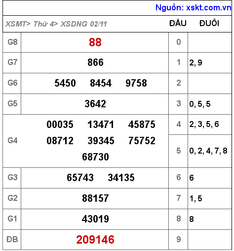 Kết quả XSDNG ngày 2-11-2022
