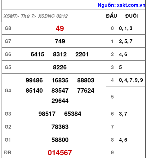 XSDNG ngày 2-12-2023 XSDNG ngày 2-12-2023