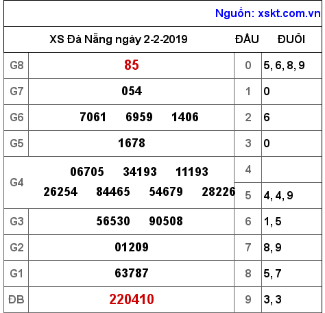 XSDNG ngày 2-2-2019 XSDNG ngày 2-2-2019
