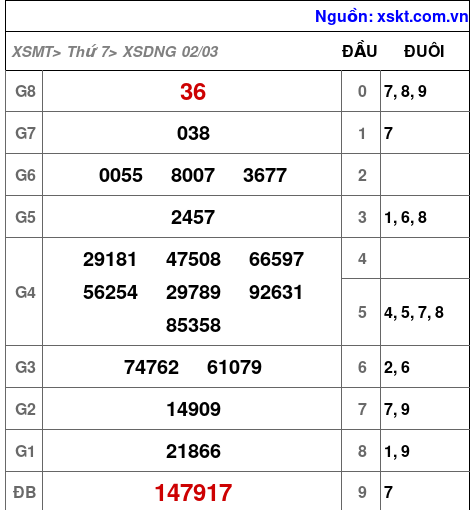 XSDNG ngày 2-3-2024