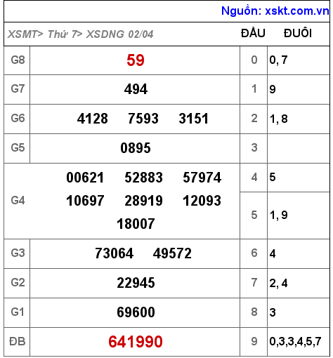 Kết quả XSDNG ngày 2-4-2022