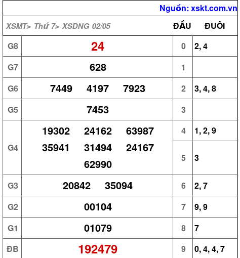 XSDNG ngày 2-5-2026