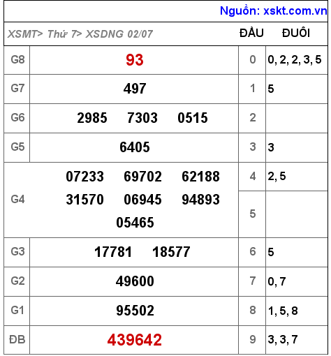 Kết quả XSDNG ngày 2-7-2022