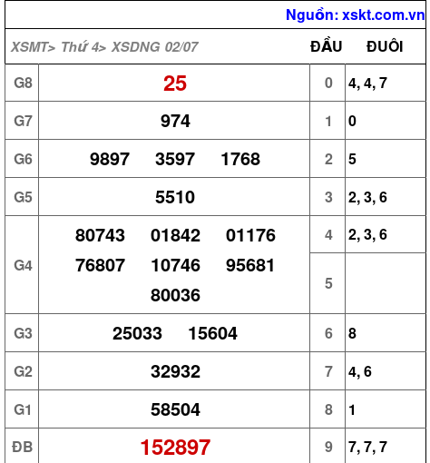 XSDNG ngày 2-7-2025