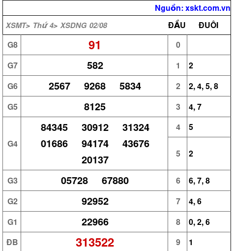 XSDNG ngày 2-8-2023 XSDNG ngày 2-8-2023