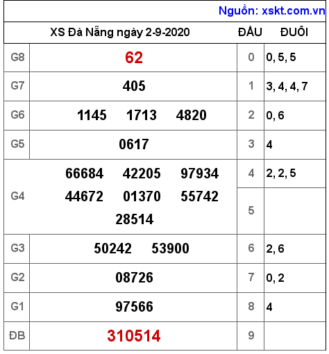 XSDNG ngày 2-9-2020 XSDNG ngày 2-9-2020