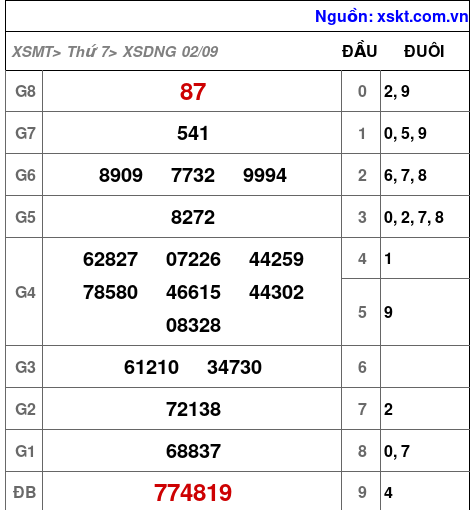 XSDNG ngày 2-9-2023
