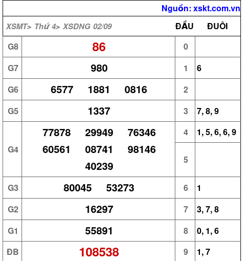 XSDNG ngày 2-9-2026 XSDNG ngày 2-9-2026