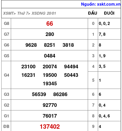 XSDNG ngày 20-1-2024