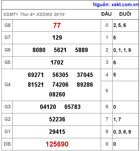 XSDNG ngày 20-10-2021 XSDNG ngày 20-10-2021
