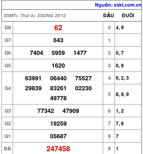 XSDNG ngày 20-12-2023 XSDNG ngày 20-12-2023