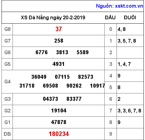 XSDNG ngày 20-2-2019 XSDNG ngày 20-2-2019